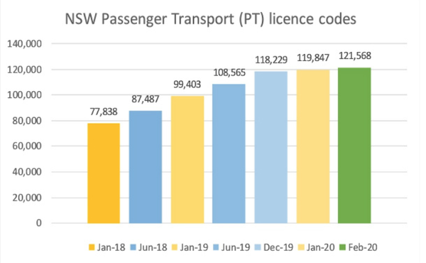 NSW Personalised Transport Stats February 2020