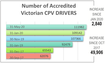 VIC Commercial Passenger Vehicles Stats May 2020