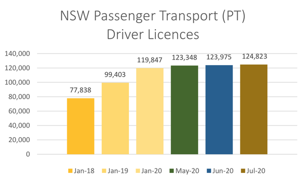 NSW Personalised Transport July 2020 Stats