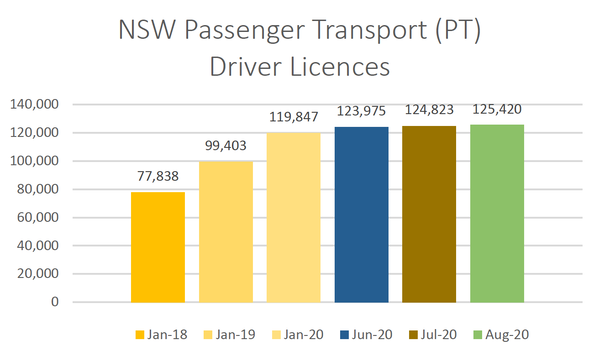 NSW Personalised Transport August 2020 Stats