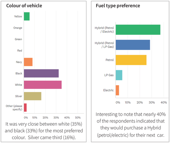 Vehicle Colour & Fuel Type Preferences for the Taxi, Hire Car & Rideshare Industry
