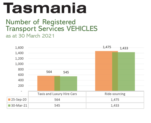TAS Transport Services Vehicles Industry Stats April 2021