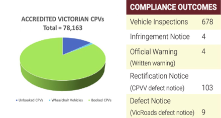 VIC CPV Stats November 2019