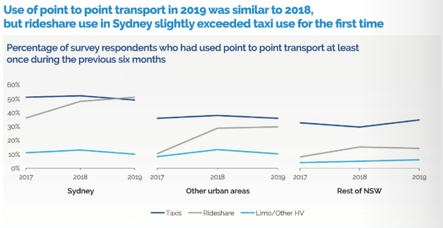 Annual Survey of Point to Point Transport Use 2019