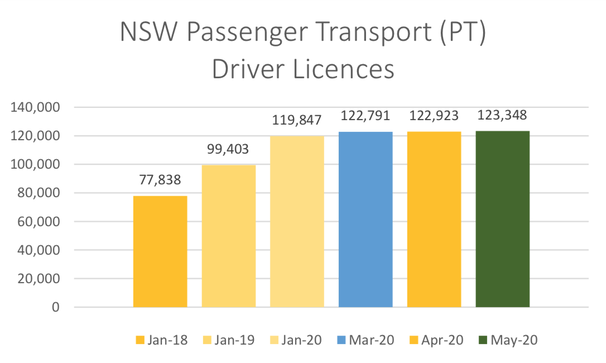 NSW Personalised Transport Stats June 2020