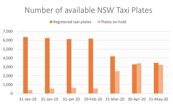 NSW Personalised Transport Stats June 2020