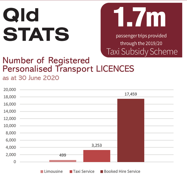 QLD Personalised Transport Industry June 2020 Stats