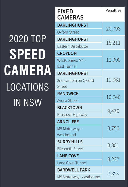 2020 Top Speed Camera Locations in NSW