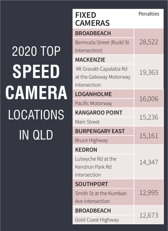 2020 Top Speed Camera Locations in QLD