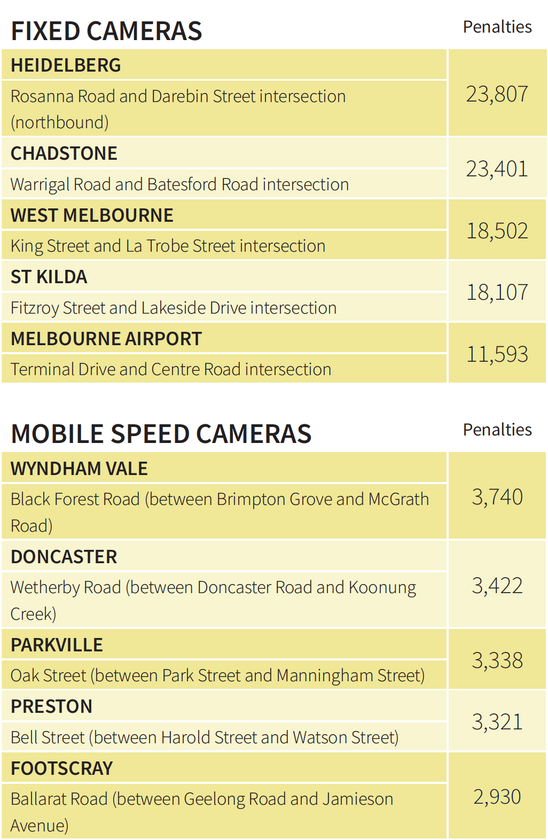 2020 Top Speed Camera Locations in VIC