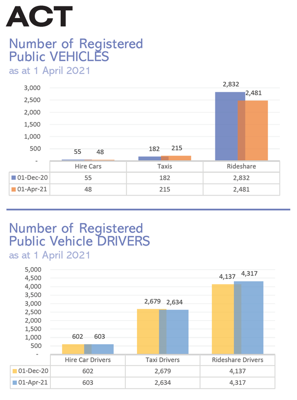 ACT Public Vehicles Industry April 2021 Stats