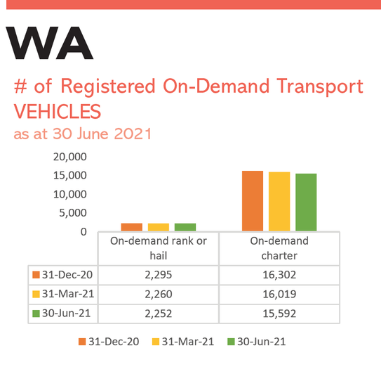 WA Passenger Transport Industry July 2021 Stats