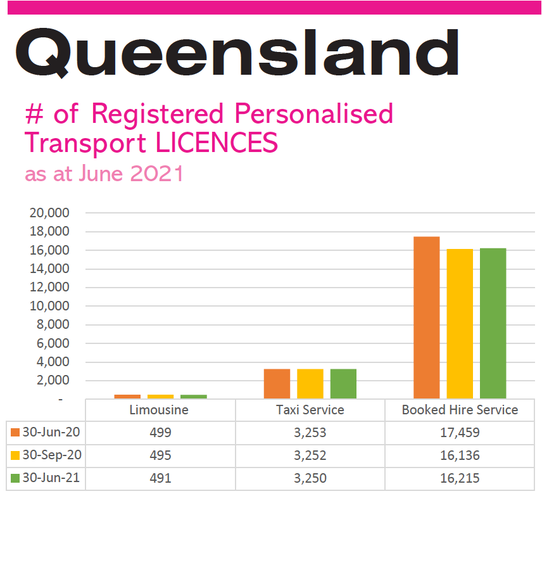 QLD Personalised Transport Industry June 2021 Stats