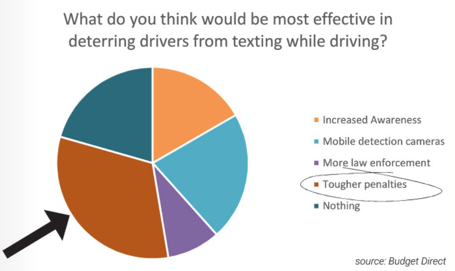QLD Survey Stats on Mobile Usage while Driving February 2020